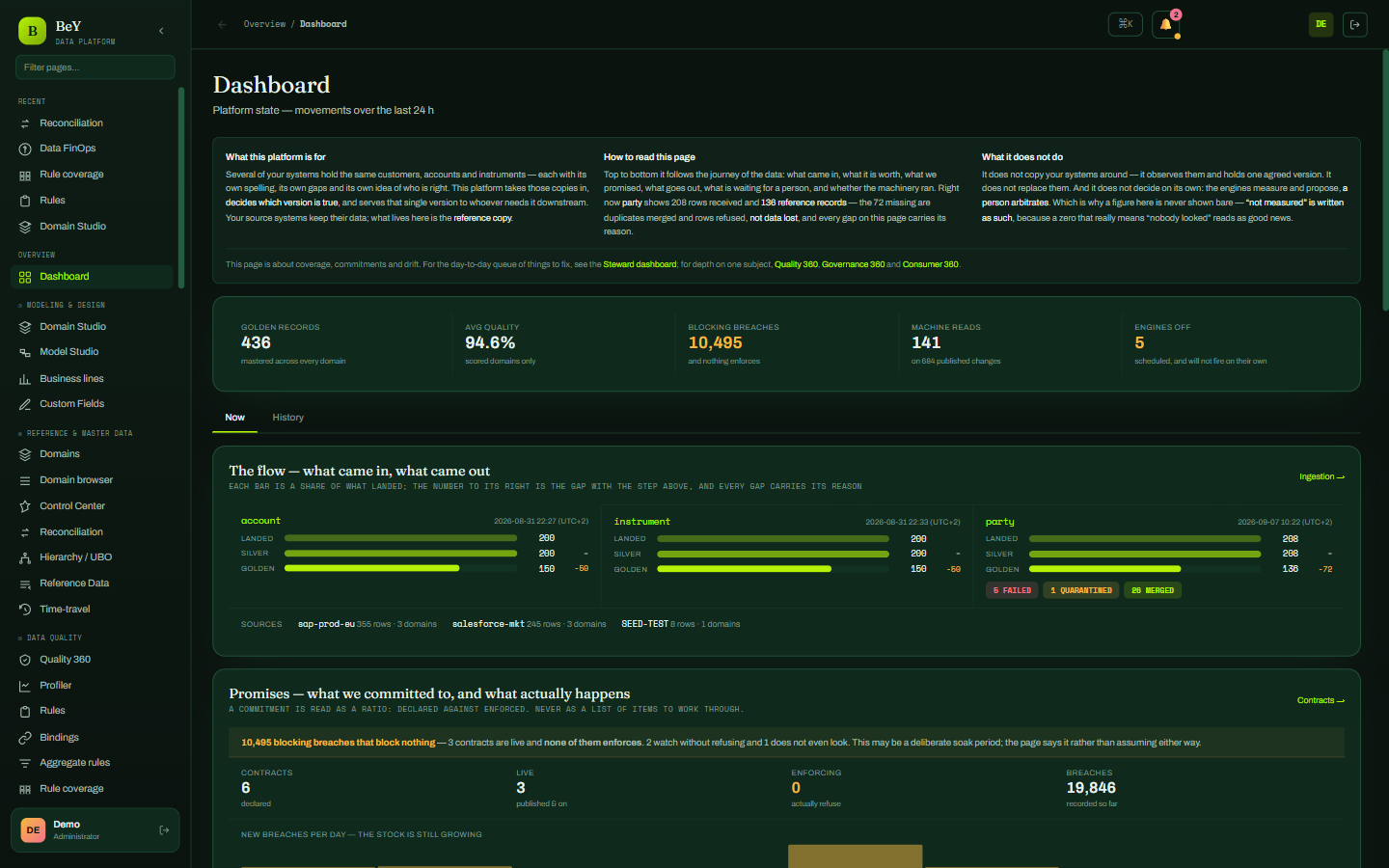 The Dashboard: platform state over the last 24 hours