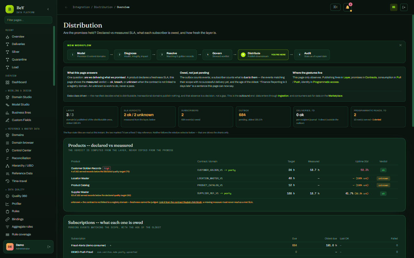 Distribution: subscribers, throughput and consumption